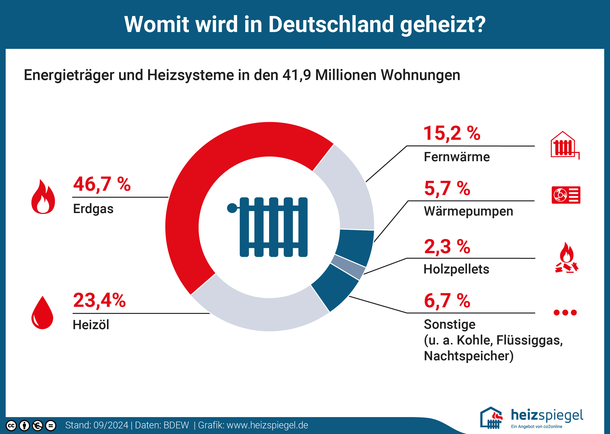 Heizenergieträger und Heizsysteme der 42,6 Millionen Haushalte in Deutschland: Erdgas 49,5 Prozent; Heizöl 25 Prozent; Fernwärme 14,1 Prozent; Strom 2,6 Prozent; Wärmepumpe 2,6 Prozent; Sonstige 6,2 Prozent.