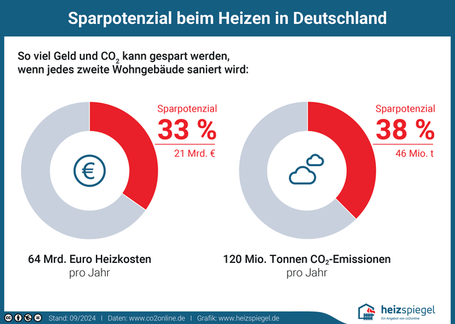 So viel Geld und CO2 kann jedes Jahr gespart werden, wenn jedes zweite Wohngebäude saniert wird: Heizkosten 14,4 Milliarden Euro (38 Prozent); 59,5 Millionen Tonnen CO2 (48 Prozent)