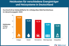 Heizkosten für verschiedene Energieträger und Heizsysteme in Deutschland pro Quadratmeter: Erdgas 10 Euro; Heizöl 12,10 Euro; Fernwärme 12,30 Euro; Wärmepumpe 9,80 Euro; Holzpellets 9,50 Euro; Holzschnitzel 6,70 Euro.