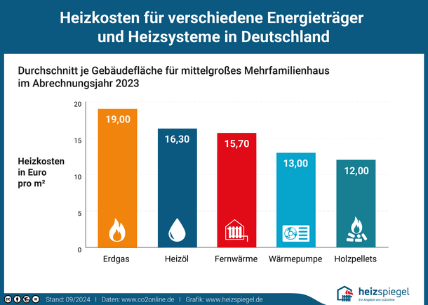 Heizkosten für verschiedene Energieträger und Heizsysteme in Deutschland pro Quadratmeter: Erdgas 10 Euro; Heizöl 12,10 Euro; Fernwärme 12,30 Euro; Wärmepumpe 9,80 Euro; Holzpellets 9,50 Euro; Holzschnitzel 6,70 Euro.