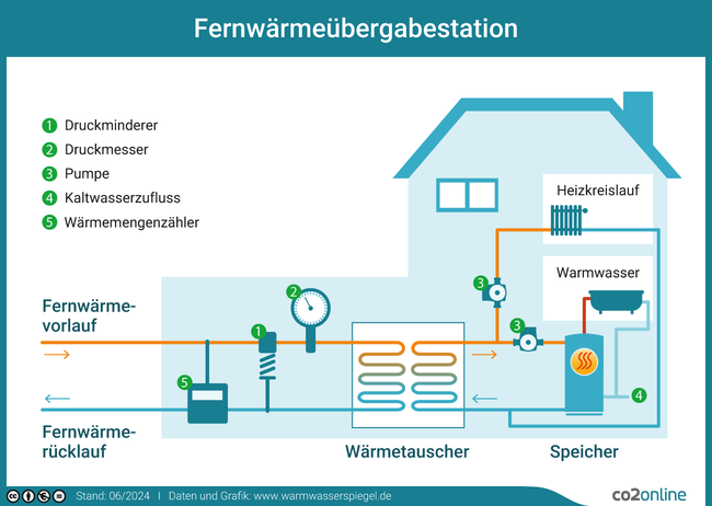 Die Grafik zeigt den schematischen Aufbau einer Fernwärmeübergabestation