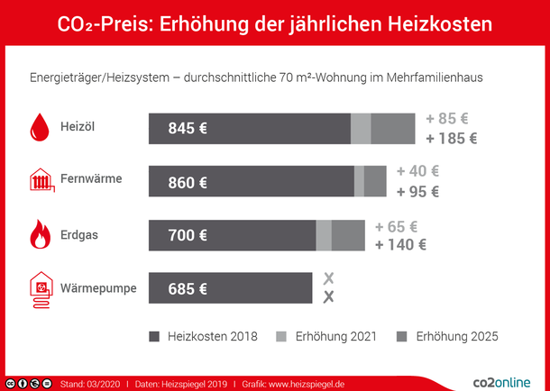 CO2-Preis: So Vermeiden Sie Zusätzliche Kosten | Heizspiegel