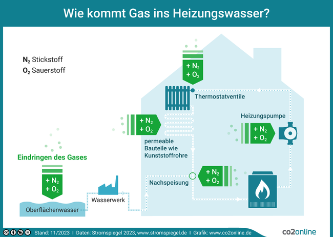 Wie kommt Gas ins Heizungswasser?