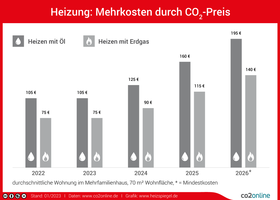 CO2-Preis: So Können Sie Sparen | Heizspiegel