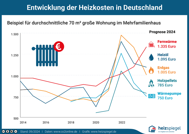 Entwicklung der Heizkosten in Deutschland (pro Jahr): Prognose für Wohnung 2019: Fernwärme 910 Euro; Heizöl 845 Euro; Erdgas 735 Euro; Wärmepumpe 705 Euro.