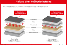 Aufbau einer Fussbodenheizung