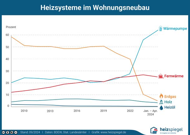 Entwicklung der Heizsysteme bei neuen Wohngebäuden (Anteil): Gasheizung von 58 Prozent in 2008 zu 39 Prozent in 2018; Wärmepumpe von 20 Prozent in 2008 zu 29 Prozent in 2018; Fernwärme von 12 Prozent in 2008 zu 25 Prozent in 2018; Holz bei 4 Prozent; Heizöl von 2 Prozent in 2008 zu 0,5 Prozent in 2018.