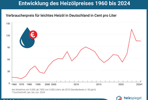 Entwicklung des Verbraucherpreises für leichtes Heizöl in Deutschland in Cent pro Liter für die Jahre 1960 bis 2021